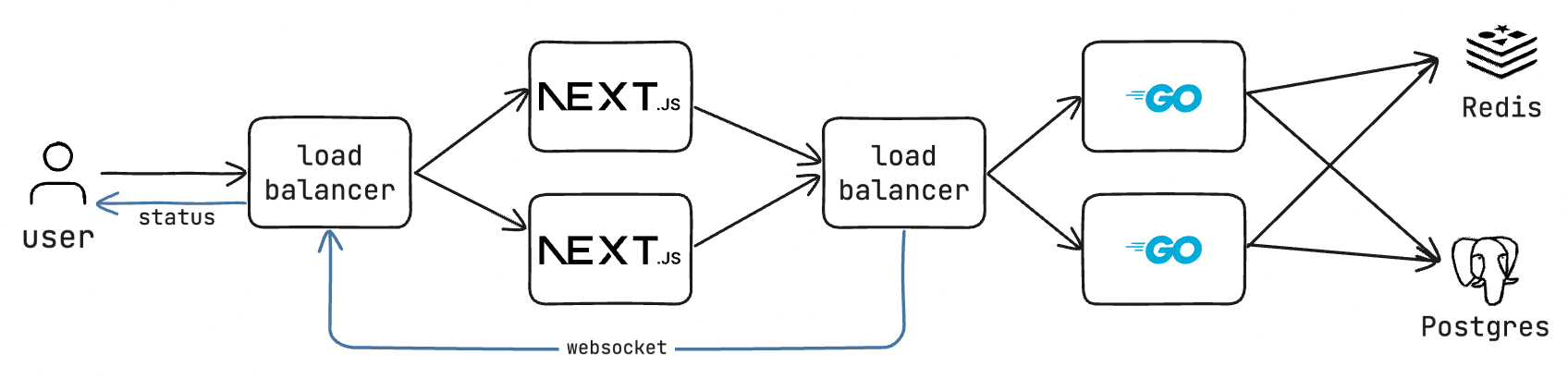 High Availability