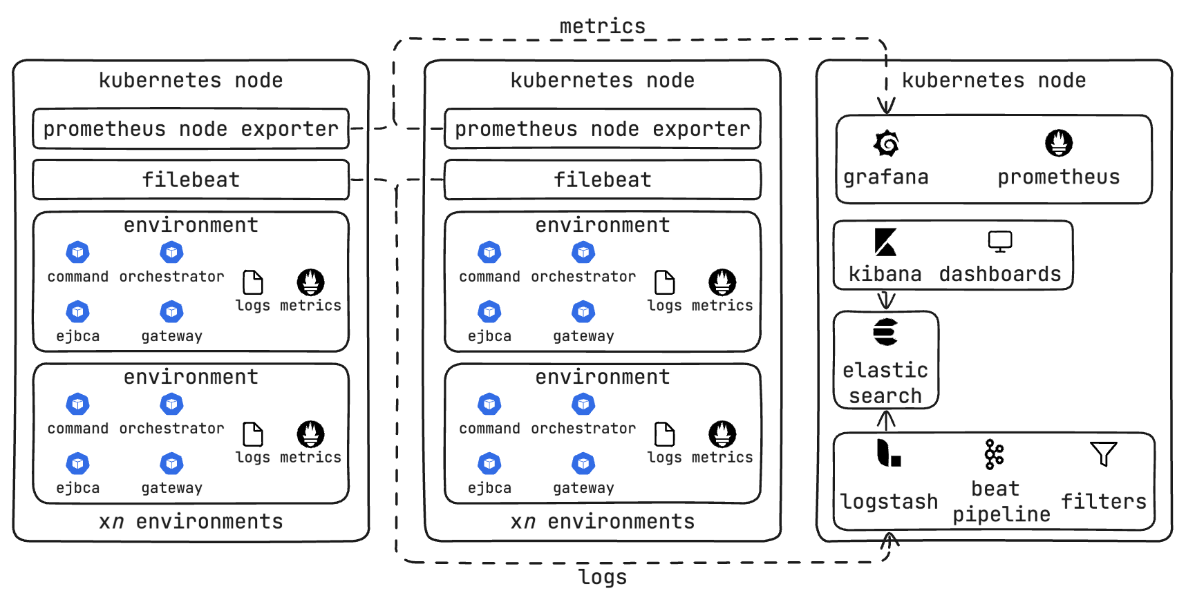 Logs and Metrics Pipeline